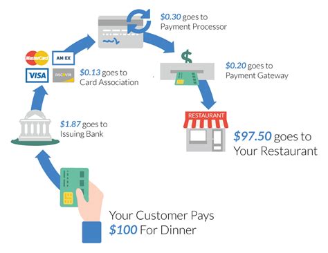 We've researched and compared the 10 best credit card processing companies available for small for small businesses that want pos and credit card processing from one vendor, clover stands out. The 3 Types of Restaurant Credit Card Processing | Toast POS