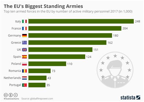 Chart The Eus Biggest Standing Armies Statista
