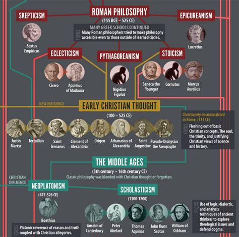 Americaninfographic Philosophical History Visual Data