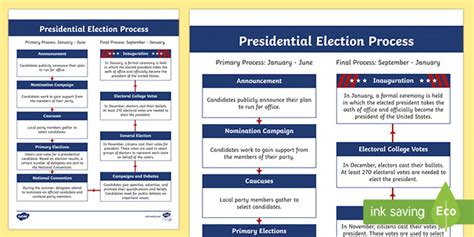 United States Presidential Election Process Flow Chart