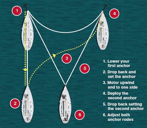 Anchoring 6 Tips For Tricky Situations Practical Boat Owner