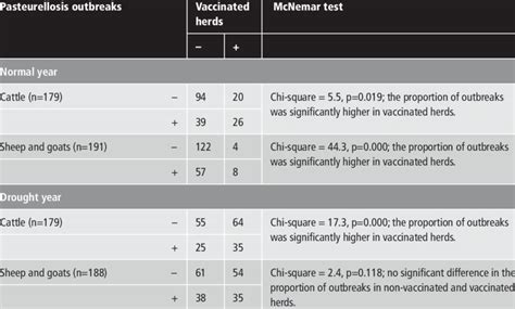 Cross Tabulation Of Pasteurellosis Outbreaks And Vaccination For