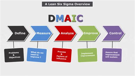 We provide free six sigma trial & consultation. A Lean Six Sigma Overview