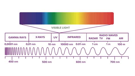What Do You Mean By Electromagnetic Spectrum Give The Complete
