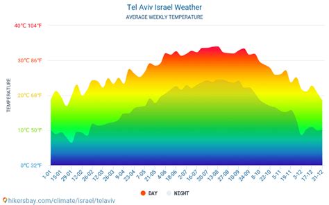 In addition to tel aviv, israel, we have a list of more cities around the world available, which you can view weather by country name or create a list of your favorite locations where you have business or personal interests. Temperature in tel aviv, ALEBIAFRICANCUISINE.COM