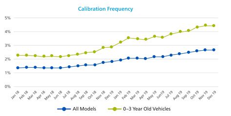 The Impact Of Calibration Needs On Collision Repair