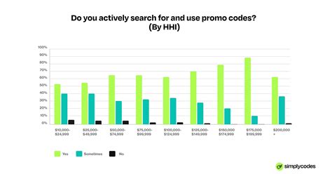 Affluent Americans lead charge in online coupon surge as frustration