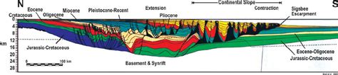 A North South Geologic Cross Section Of The Northern Gulf Of Mexico
