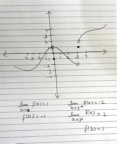 Solved 15 18 Sketch The Graph Of An Example Of A Function F That