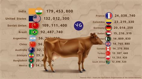 Countries With The Largest Population Of Cows In The World Youtube