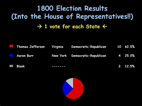 1792 Election Results 16 States In The Union Ppt Download