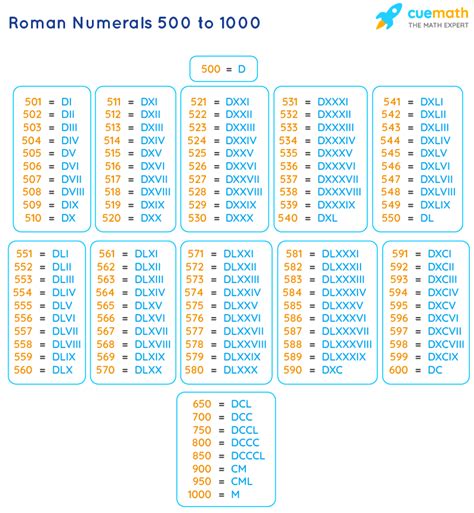 Roman Numerals 500 To 1000 Roman Numbers 500 To 1000 Chart En