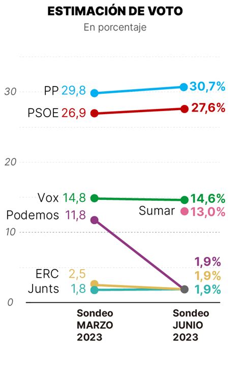 encuesta elecciones españa el pp ganaría con claridad las generales y rozaría la mayoría