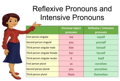 Pengertian Macam Dan Contoh Intensive Pronoun Dalam Kalimat Bahasa