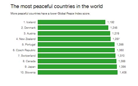 An overview map of the safest countries to visit in the world. These are the world's most peaceful countries | World ...