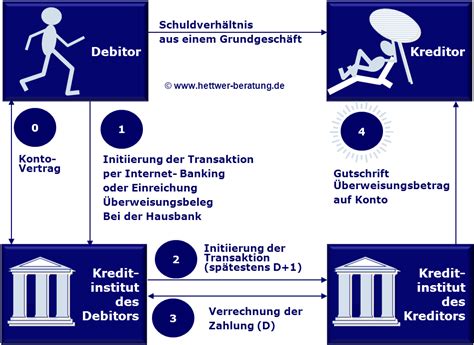 Sepa soll sowohl zahlungen innerhalb eines landes als auch in andere länder deutlich beschleunigen. SEPA Überweisung - SEPA Credit Transfer (SCT) - IBAN & BIC ...