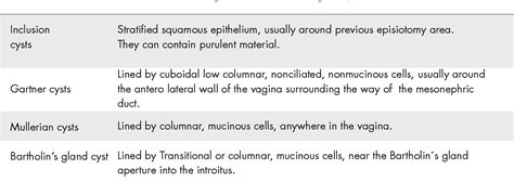 Table I From Vaginal Gartner Cysts Clinical Report Of Four Cases And A