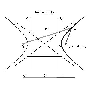 Where f is the distance from the center to. Hyperbola - Encyclopedia of Mathematics