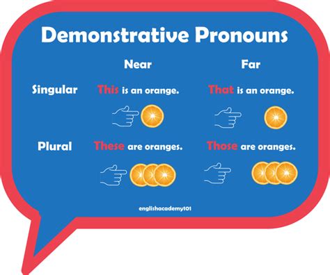 Demonstrative Pronouns In English Englishacademy101