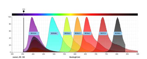 Lasers And Dyes For Multicolor Flow Cytometry