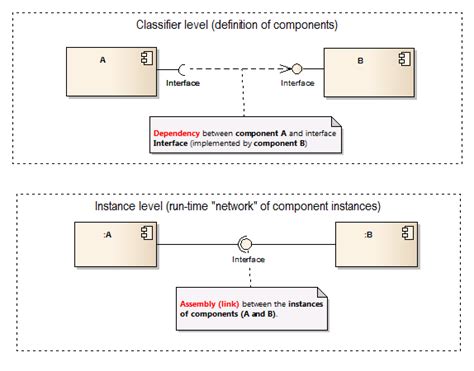 Uml Component Diagram Difference Between Assembly And Interfaces With