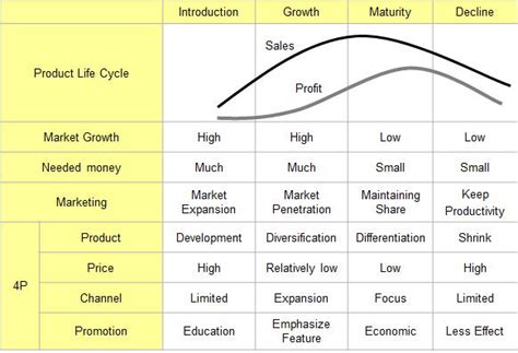 Different stages and strategies at each level of the product life cycle are given below N's spirit PLC (Product Life Cycle)