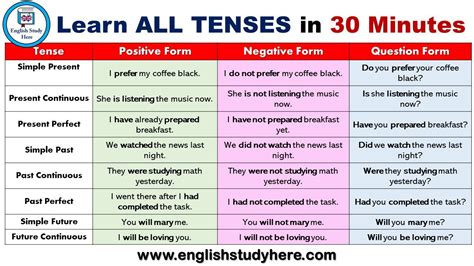 Simple past tense indicates an action which is completed at a definite time in the past. Learn ALL TENSES FASTER in 30 Minutes | English Present ...