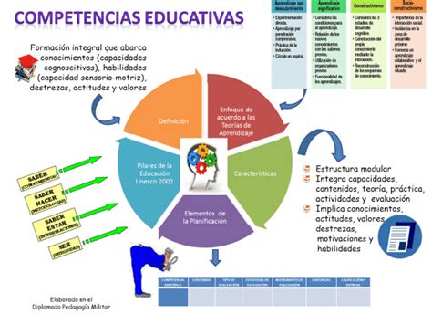 Diseño Curricular Por Competencias Infografía Estrategias De