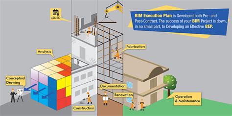 5 Benefits Of BIM Execution Plan To Your Construction Project Hitech