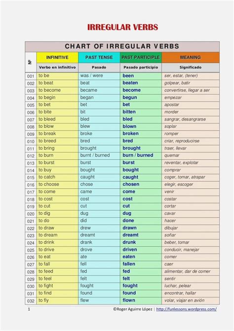 English Irregular Verbs List With Spanish Translation Locedtr