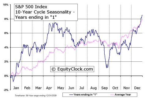 Interactive chart of the s&p 500 stock market index since 1927. S&P 500 Index 10-Year Cycle Seasonal Charts | Equity Clock