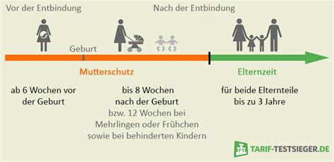 Wann beginnt und endet die elternzeit denn dann genau??? Krankenversicherung im Mutterschutz: Das gibt es zu beachten!