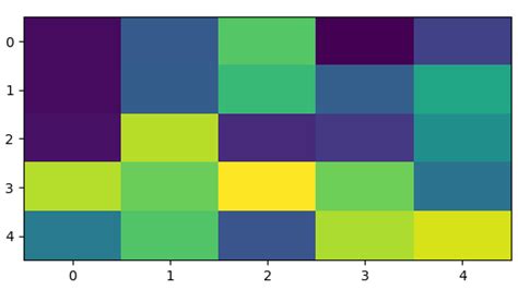 Understand Matplotlibpyplotimshow Display Data As An Image