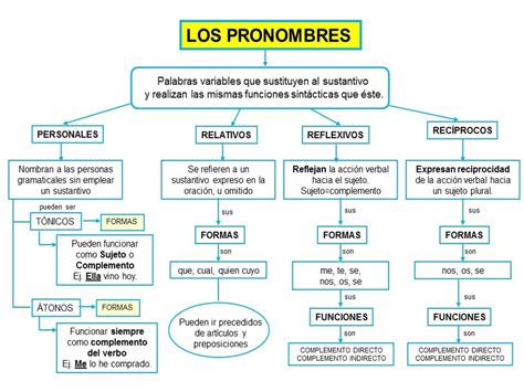 El Blog De Los Cuartos Esquemas De Los Pronombres Personales Kulturaupice