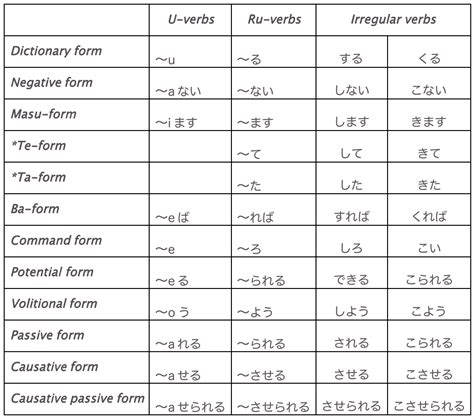 Italki The Basics You Need To Know About Japanese Verb Conjugation
