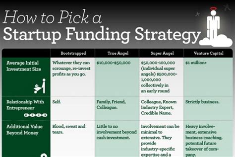 Cheat Sheet For Raising Capital Startup Funding