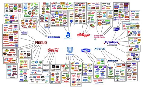 Segregation or grouping of various products in different types is somewhat informal. 10 Companies That Are Controlling All The Consumer ...