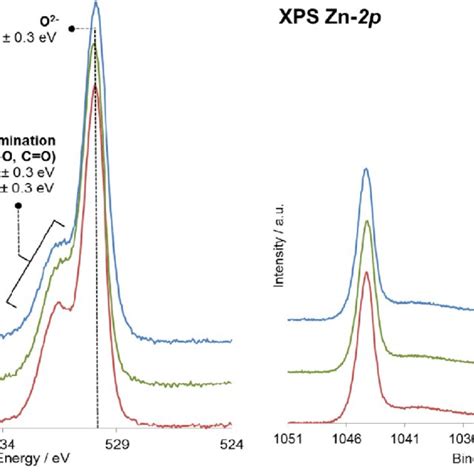 o 1s and zn 2p xps spectra of zno of the non irradiated and irradiated download scientific