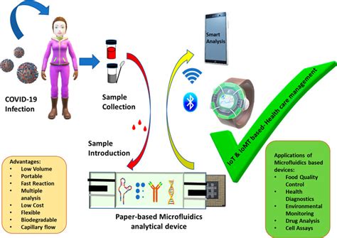 Microfluidics Based Point Of Care Testing Poct Devices In Dealing
