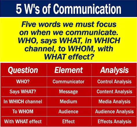 What Are The Five Ws Of Communication Definition And Examples