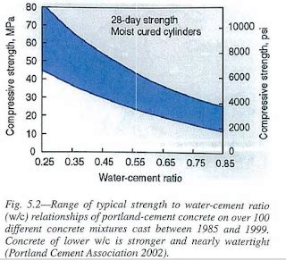 Water Cement Ratio in Concrete Mix - FantasticEng