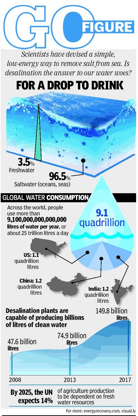 Global Water Consumption Water Consumption Infographic Fun Facts Global