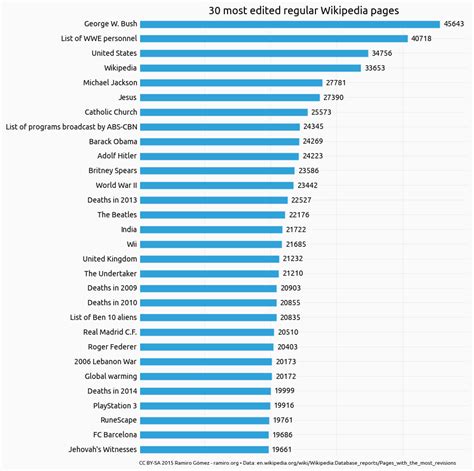 Wikipedia's most-edited pages, in one chart - Vox