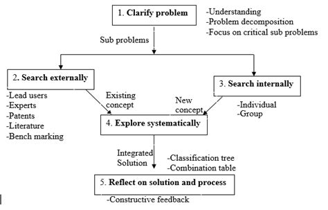 Concept Generation Method Structure Download Scientific Diagram