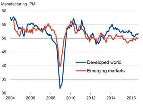 Worldwide Manufacturing Still Lacking Growth Momentum