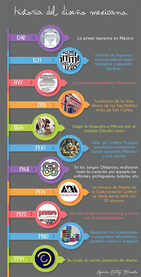 Líneas Del Tiempo De La Historia Del Diseño Gráfico En México