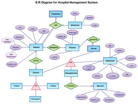 Hospital Management System Illustrated With Entity Relationship Diagram