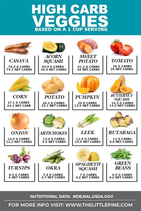 Bananas also provide vitamins including 10 milligrams of vitamin c, 76 international units of vitamin a and 24 milligrams of folate. 24 Grams Of Carbs To Sugar : Better yet, they contain two ...