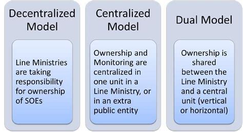 Soe Ownership Models Download Scientific Diagram