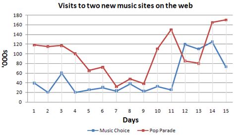 Graph Writing 37 Number Of Visits To Two New Music Sites